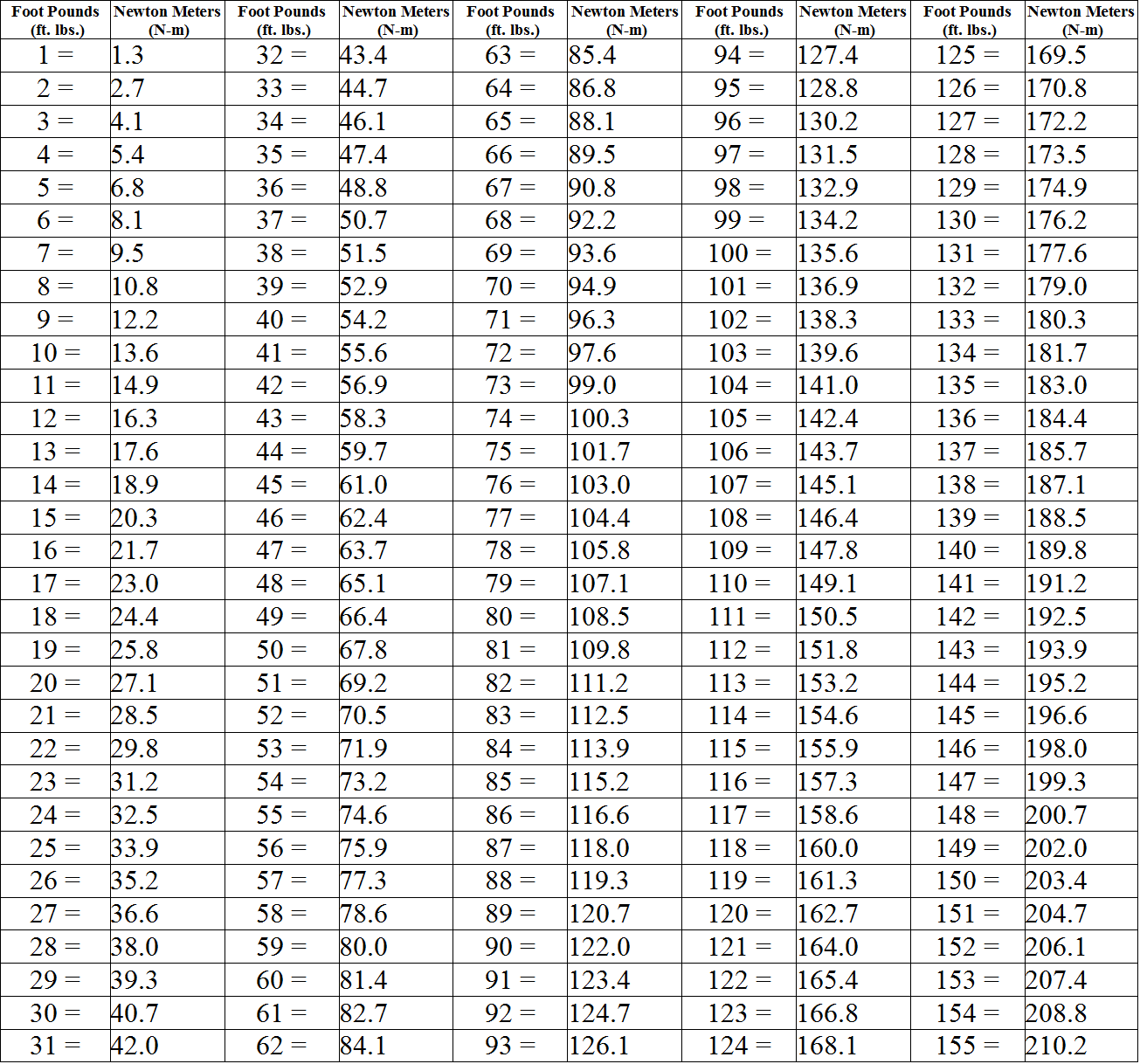 140 newton meters to foot pounds